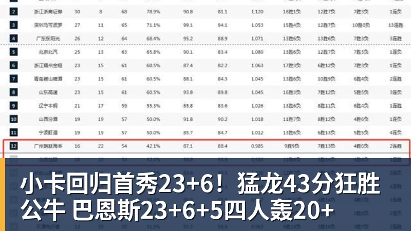 球盟会体育小卡回归首秀23+6！猛龙43分狂胜公牛 巴恩斯23+6+5四人轰20+