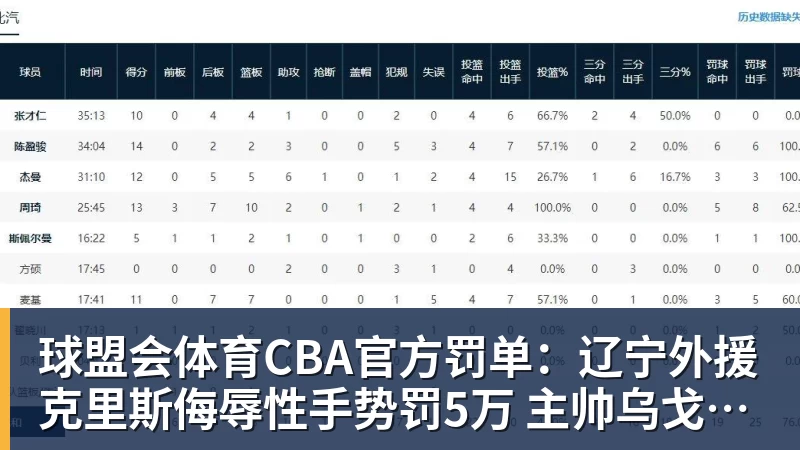 球盟会体育CBA官方罚单:辽宁外援克里斯侮辱性手势罚5万 主帅乌戈罚1万