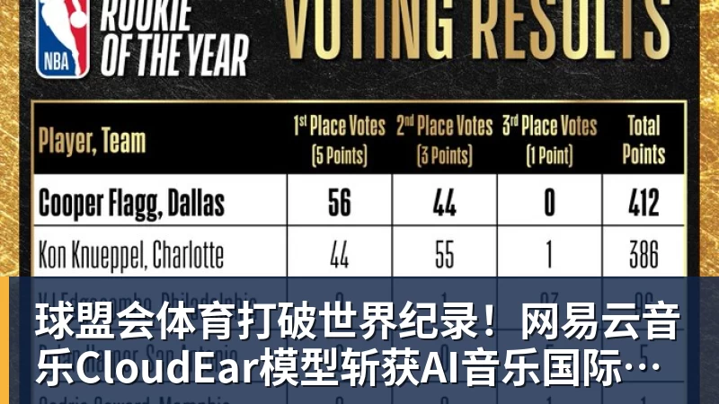 球盟会体育打破世界纪录!网易云音乐CloudEar模型斩获AI音乐国际顶级赛事第一